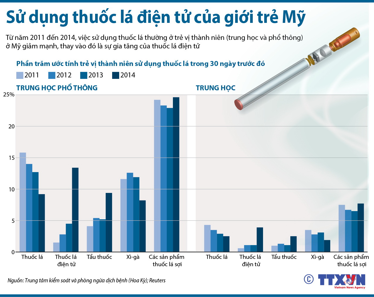 Sử dụng thuốc lá điện tử của giới trẻ Mỹ